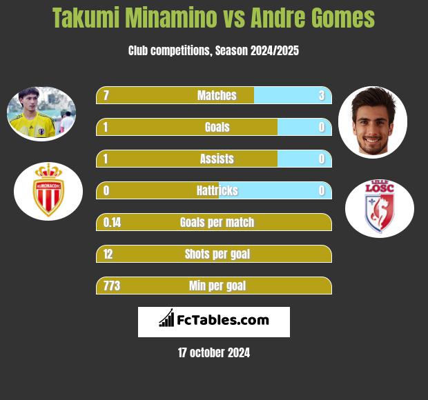 Takumi Minamino vs Andre Gomes h2h player stats