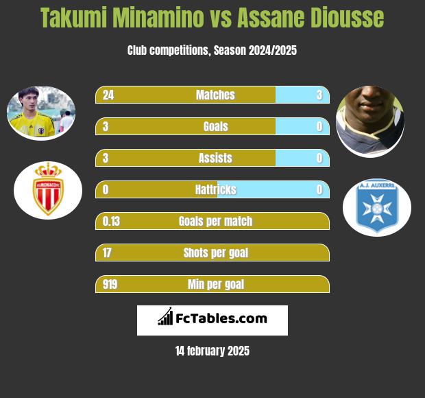 Takumi Minamino vs Assane Diousse h2h player stats