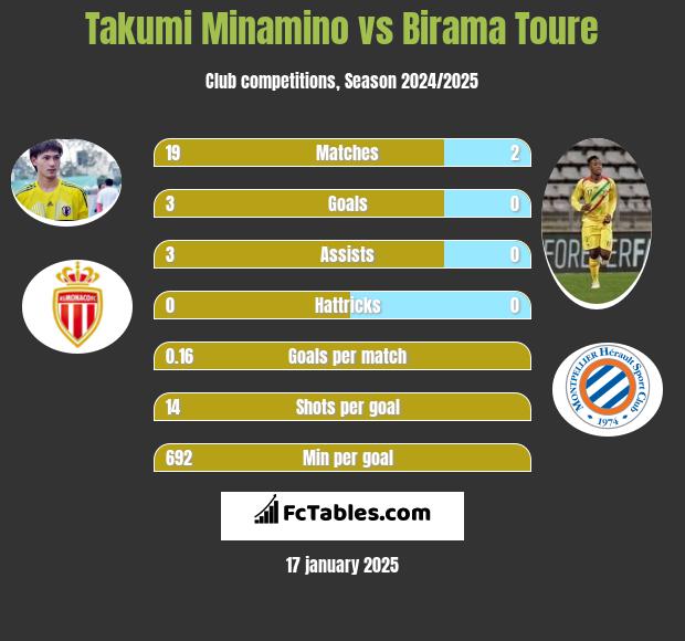 Takumi Minamino vs Birama Toure h2h player stats