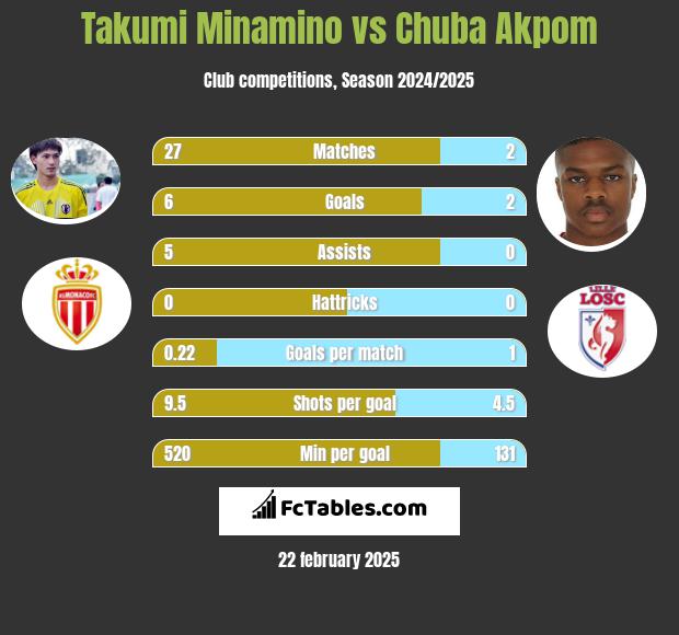 Takumi Minamino vs Chuba Akpom h2h player stats