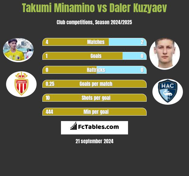 Takumi Minamino vs Daler Kuzyaev h2h player stats