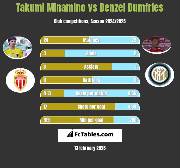 Takumi Minamino vs Denzel Dumfries h2h player stats