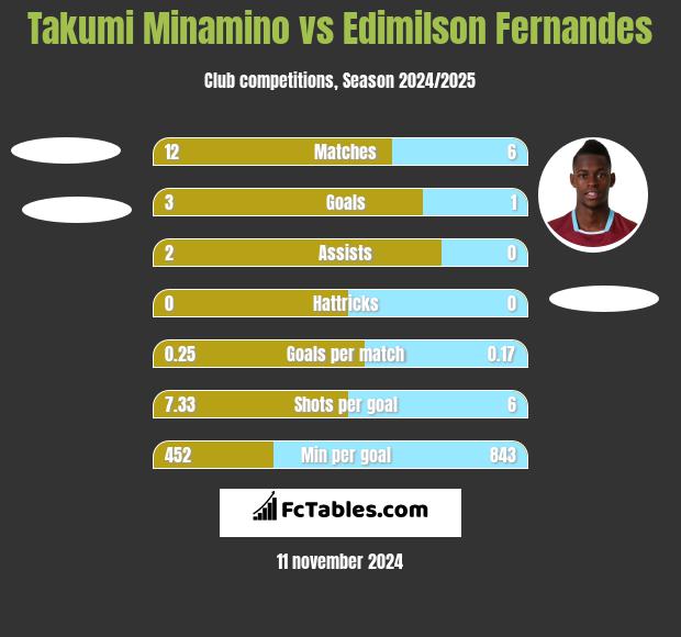 Takumi Minamino vs Edimilson Fernandes h2h player stats