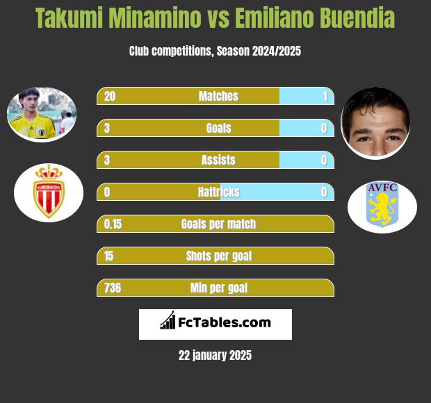 Takumi Minamino vs Emiliano Buendia h2h player stats