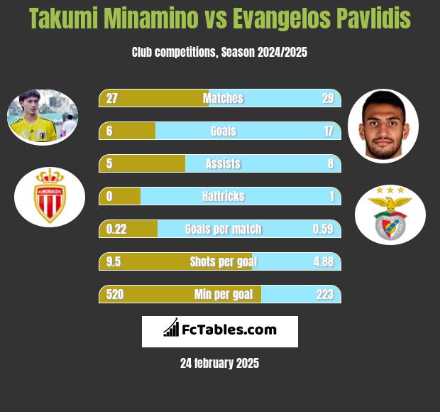 Takumi Minamino vs Evangelos Pavlidis h2h player stats