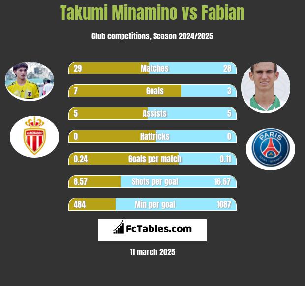 Takumi Minamino vs Fabian h2h player stats