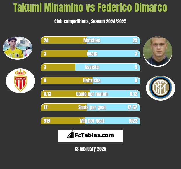 Takumi Minamino vs Federico Dimarco h2h player stats