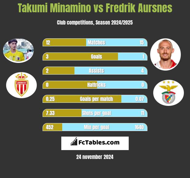 Takumi Minamino vs Fredrik Aursnes h2h player stats