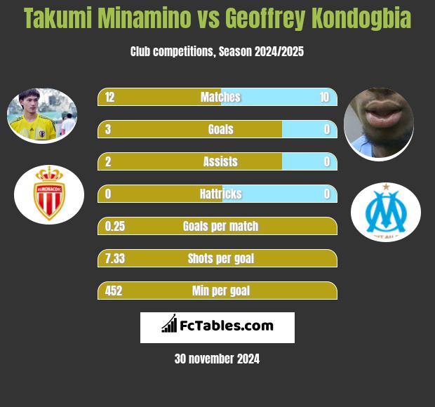 Takumi Minamino vs Geoffrey Kondogbia h2h player stats