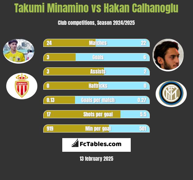 Takumi Minamino vs Hakan Calhanoglu h2h player stats