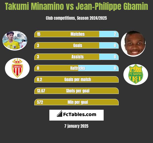 Takumi Minamino vs Jean-Philippe Gbamin h2h player stats