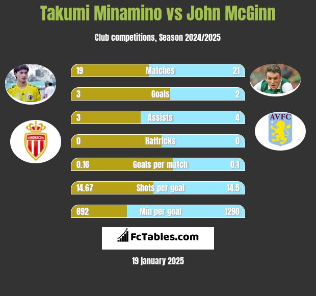 Takumi Minamino vs John McGinn h2h player stats