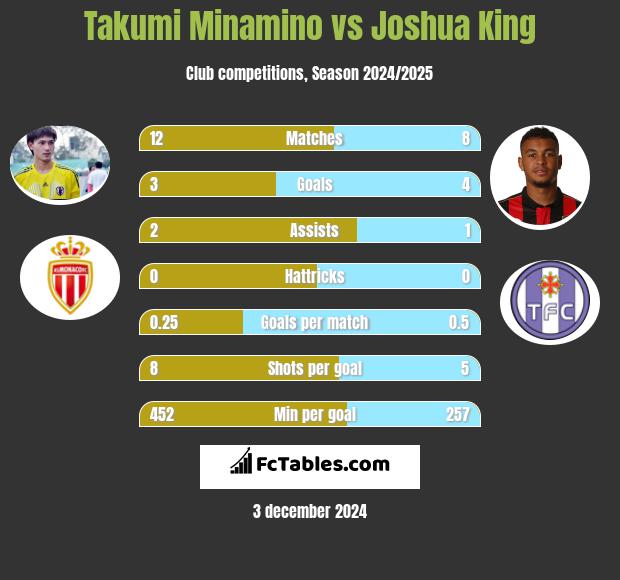 Takumi Minamino vs Joshua King h2h player stats