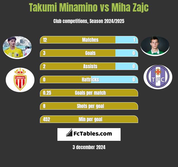 Takumi Minamino vs Miha Zajc h2h player stats