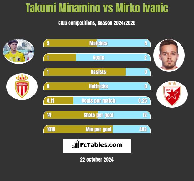 Takumi Minamino vs Mirko Ivanic h2h player stats