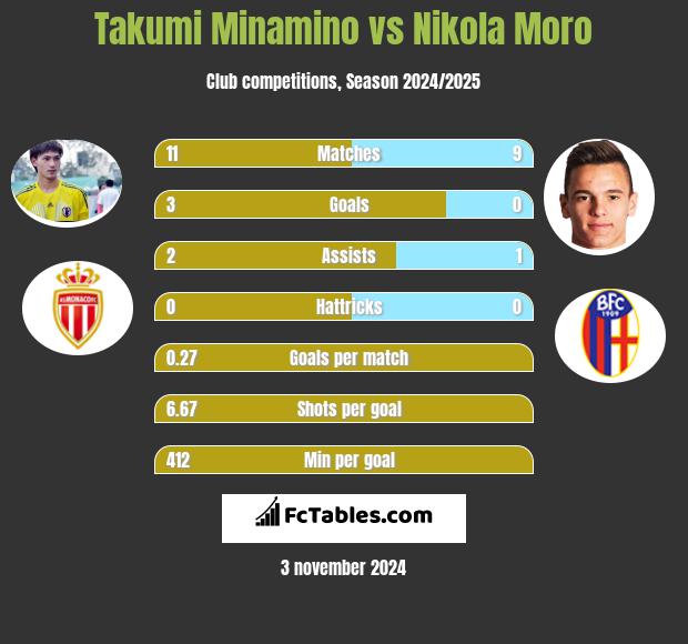 Takumi Minamino vs Nikola Moro h2h player stats