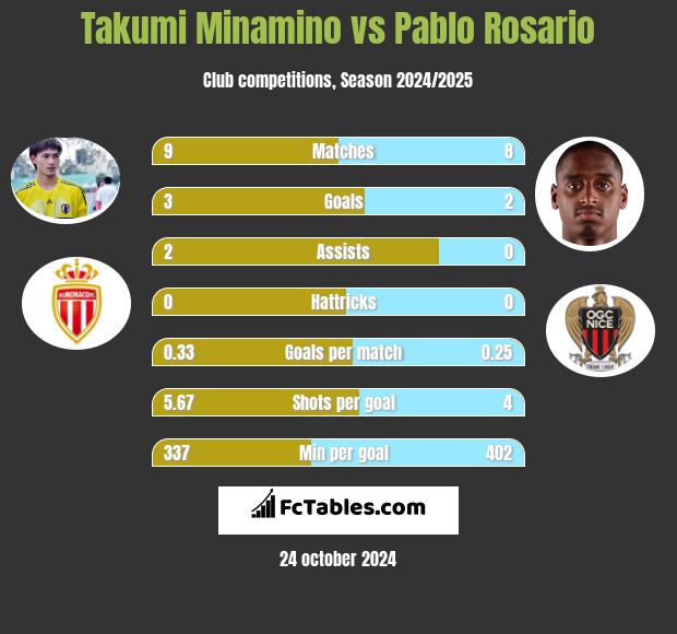 Takumi Minamino vs Pablo Rosario h2h player stats