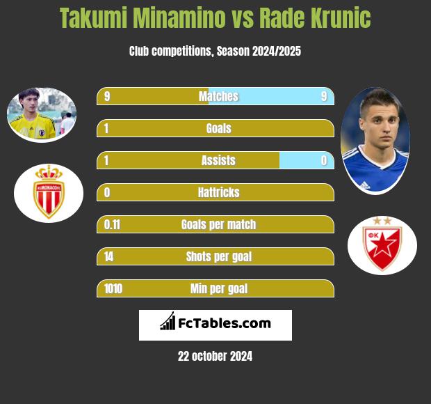 Takumi Minamino vs Rade Krunic h2h player stats