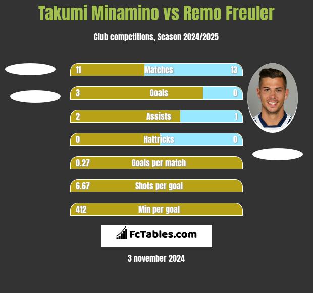 Takumi Minamino vs Remo Freuler h2h player stats