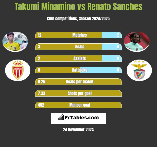 Takumi Minamino vs Renato Sanches h2h player stats