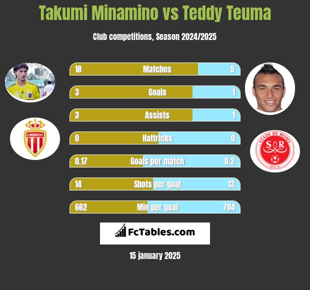 Takumi Minamino vs Teddy Teuma h2h player stats