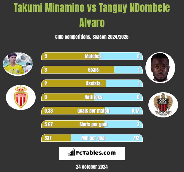 Takumi Minamino vs Tanguy NDombele Alvaro h2h player stats