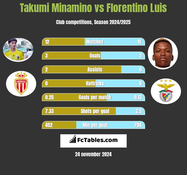 Takumi Minamino vs Florentino Luis h2h player stats