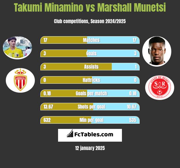 Takumi Minamino vs Marshall Munetsi h2h player stats