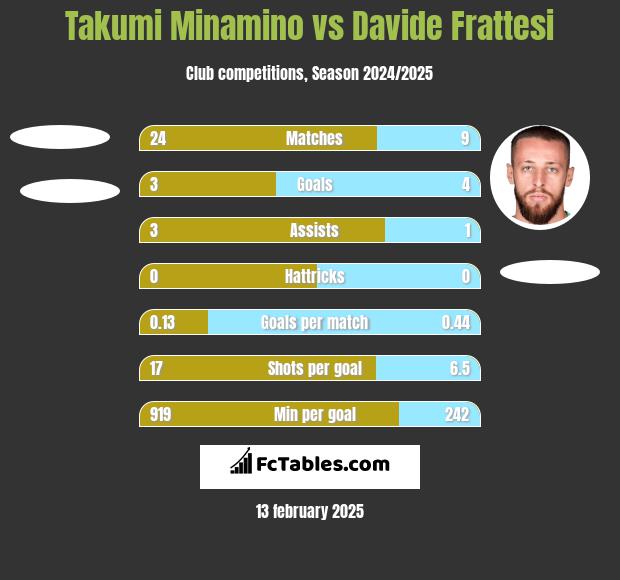 Takumi Minamino vs Davide Frattesi h2h player stats