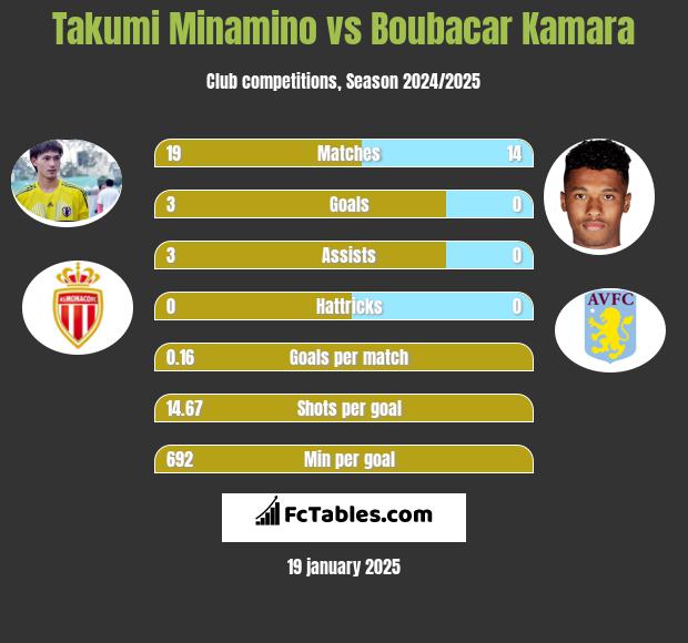 Takumi Minamino vs Boubacar Kamara h2h player stats