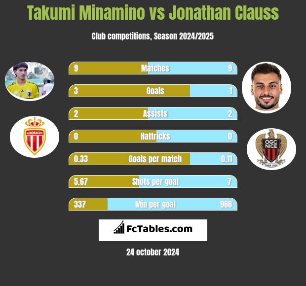 Takumi Minamino vs Jonathan Clauss h2h player stats