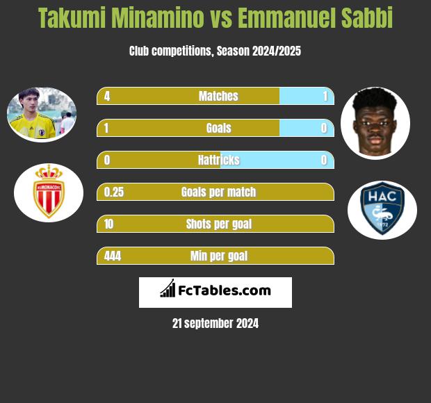 Takumi Minamino vs Emmanuel Sabbi h2h player stats