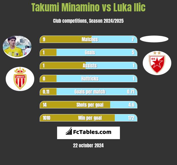 Takumi Minamino vs Luka Ilic h2h player stats