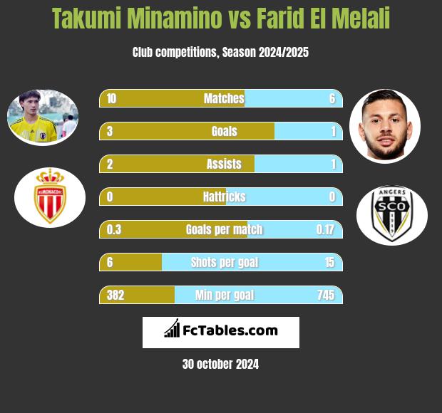 Takumi Minamino vs Farid El Melali h2h player stats