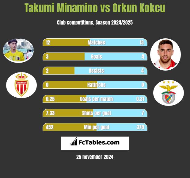 Takumi Minamino vs Orkun Kokcu h2h player stats