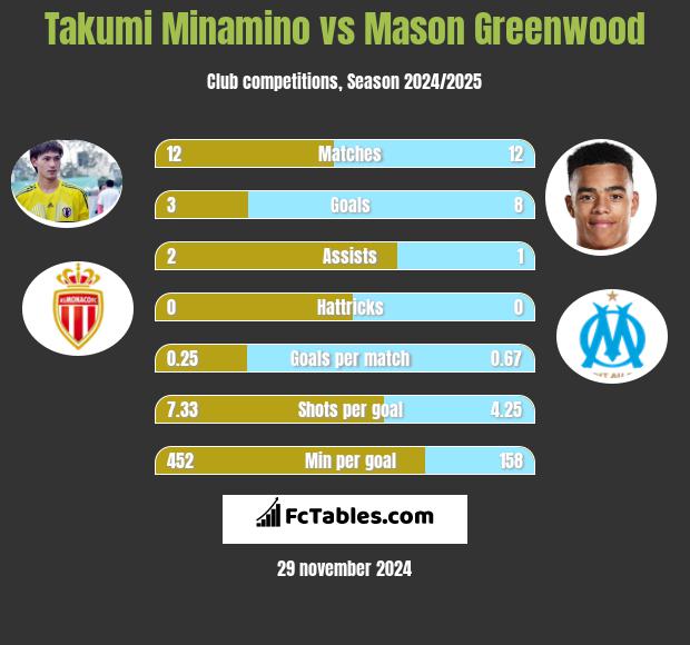 Takumi Minamino vs Mason Greenwood h2h player stats