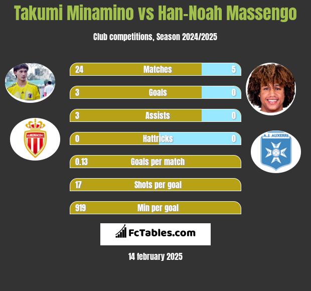 Takumi Minamino vs Han-Noah Massengo h2h player stats