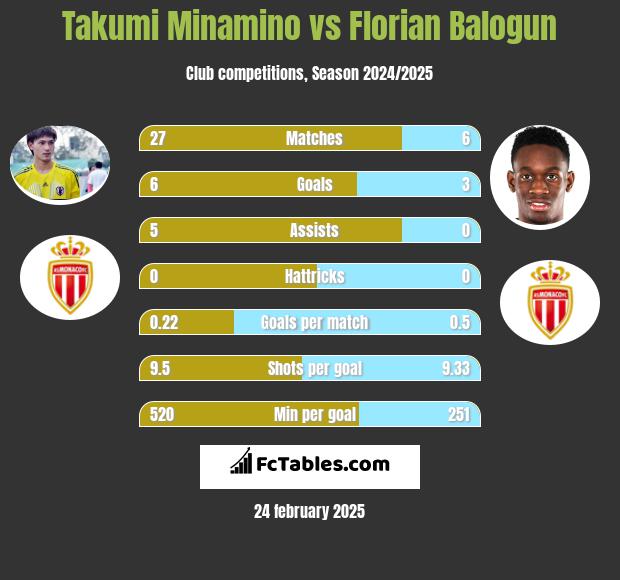 Takumi Minamino vs Florian Balogun h2h player stats