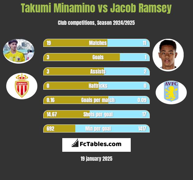 Takumi Minamino vs Jacob Ramsey h2h player stats