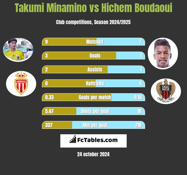 Takumi Minamino vs Hichem Boudaoui h2h player stats