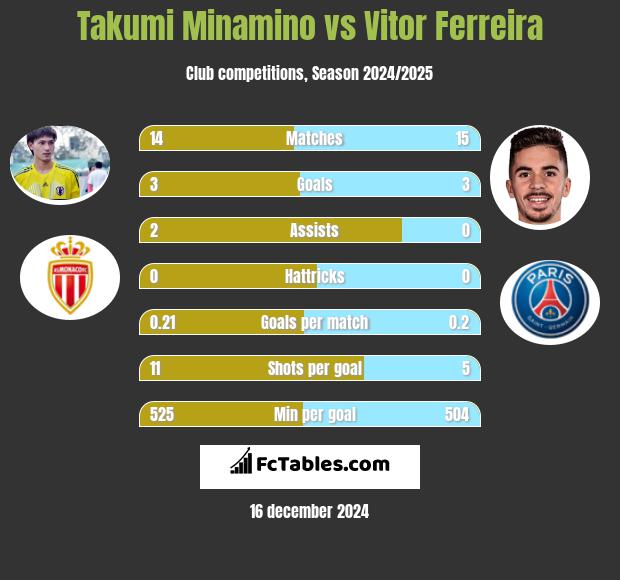 Takumi Minamino vs Vitor Ferreira h2h player stats