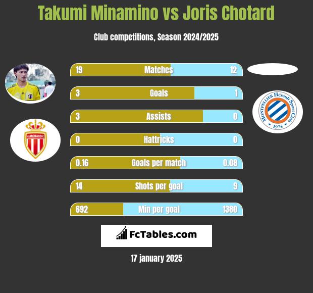 Takumi Minamino vs Joris Chotard h2h player stats