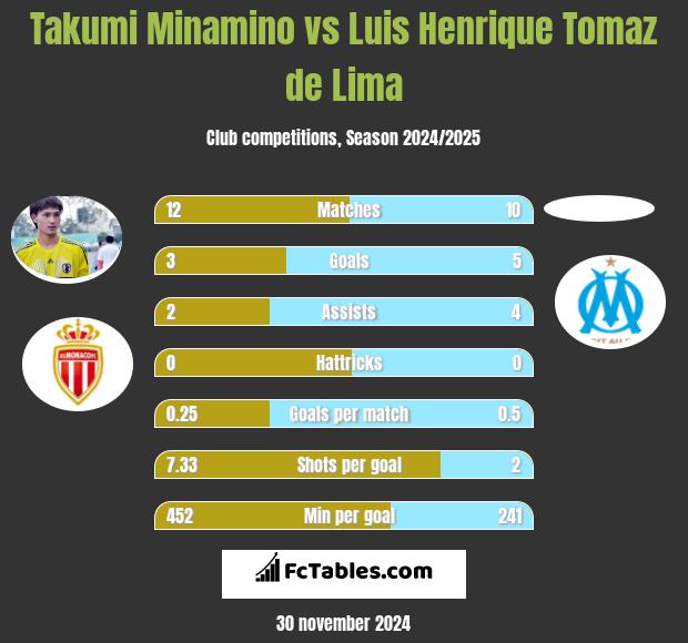 Takumi Minamino vs Luis Henrique Tomaz de Lima h2h player stats