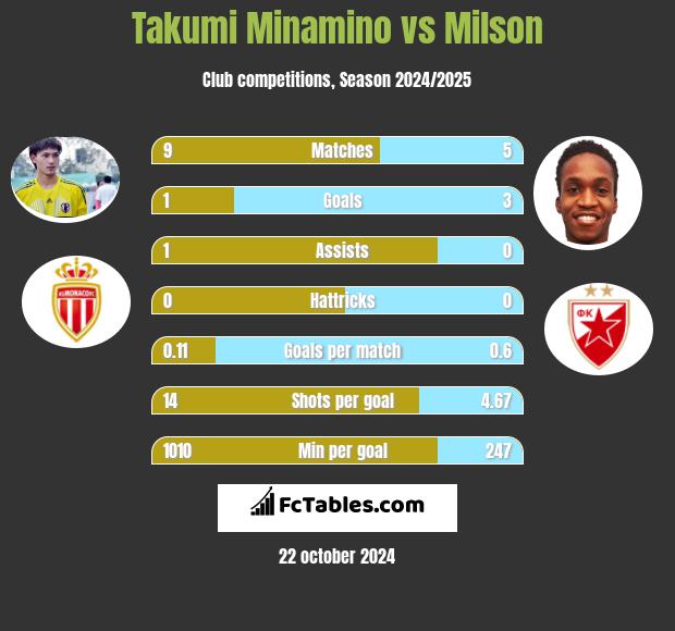 Takumi Minamino vs Milson h2h player stats