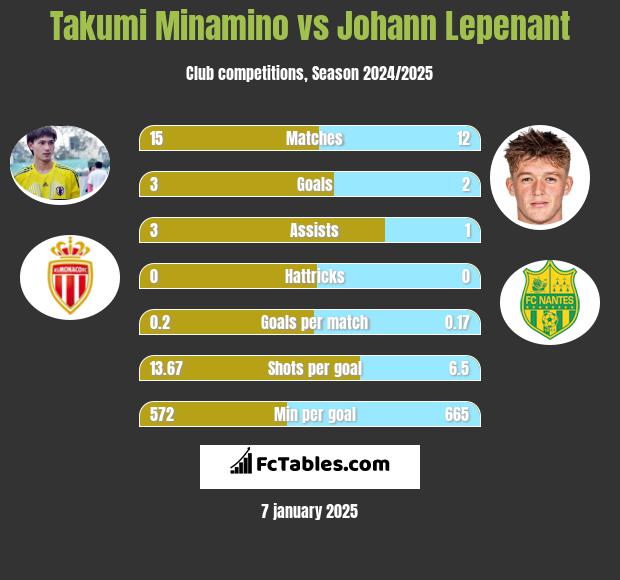 Takumi Minamino vs Johann Lepenant h2h player stats