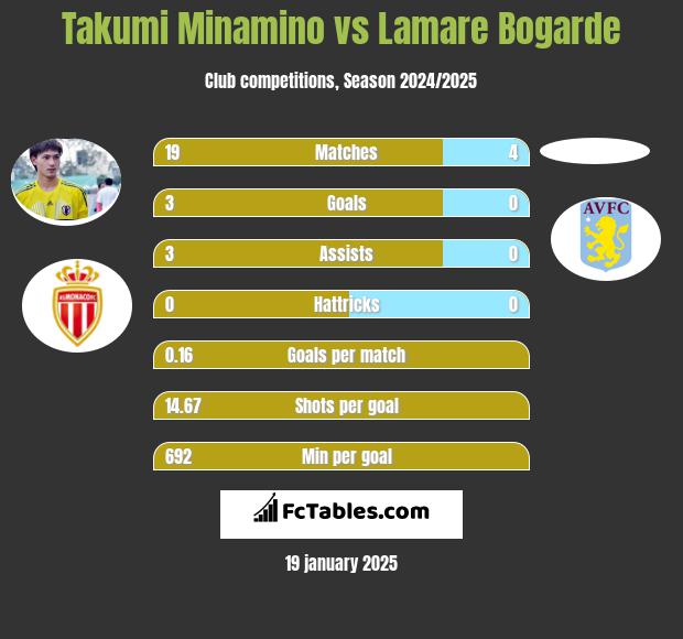 Takumi Minamino vs Lamare Bogarde h2h player stats