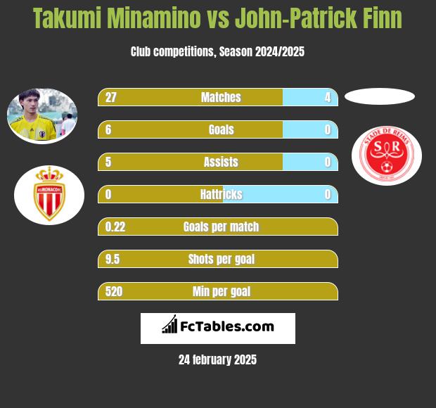 Takumi Minamino vs John-Patrick Finn h2h player stats