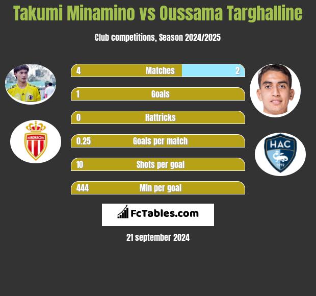 Takumi Minamino vs Oussama Targhalline h2h player stats