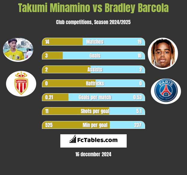 Takumi Minamino vs Bradley Barcola h2h player stats