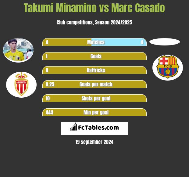 Takumi Minamino vs Marc Casado h2h player stats